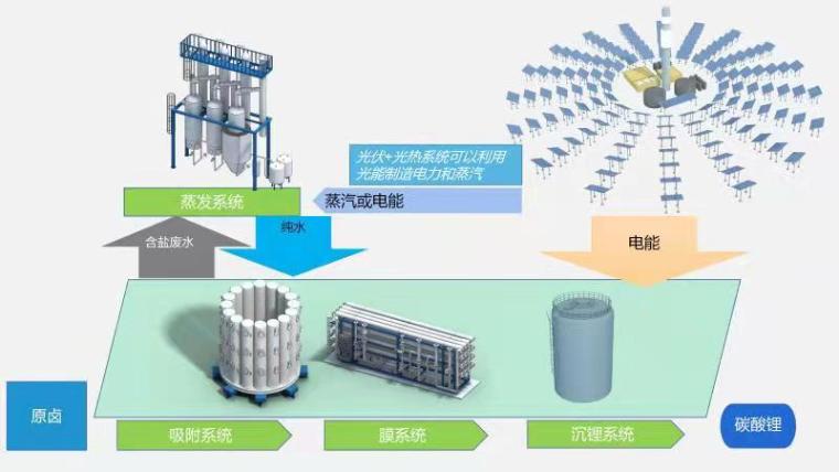 人生就是搏盐湖提锂工艺图